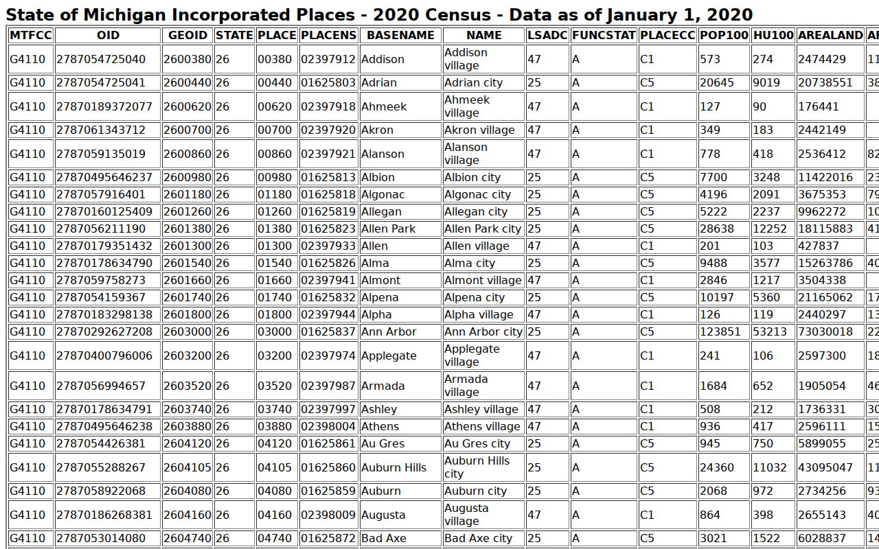 Newberry warrant records: 2020 Census incorporated-place table showing the village population